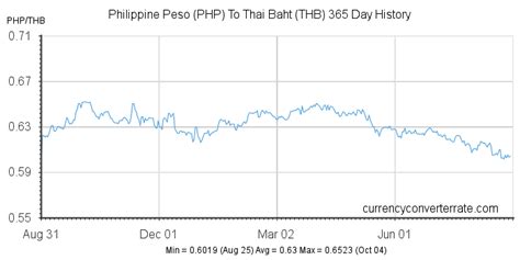 1200baht to php|Exchange Rate Thai Baht to Philippine Peso (Currency .